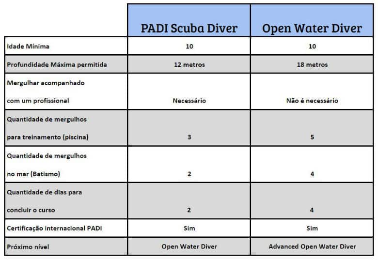 diferenças entre Padi Scuba Diver e Open Water Diver